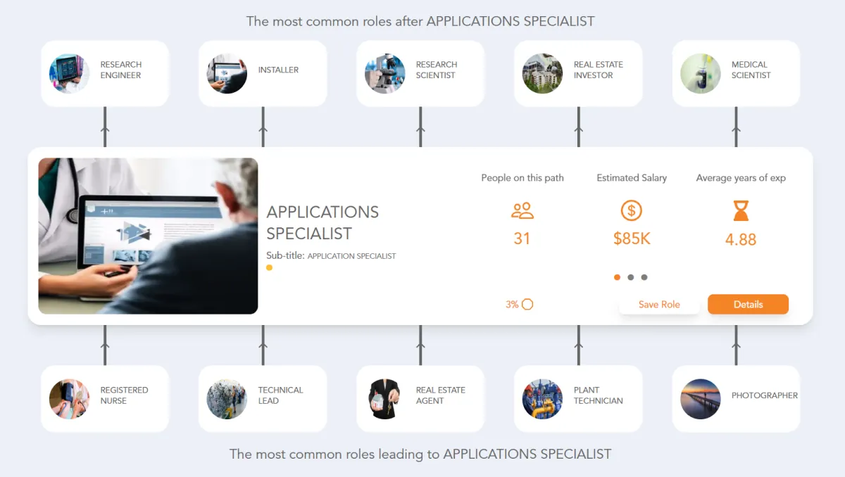 Applications Specialist Career Path | Jobtrees
