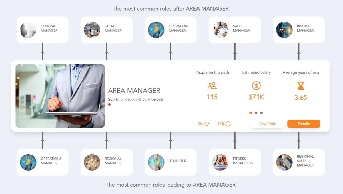 Area Manager Career Path | Jobtrees