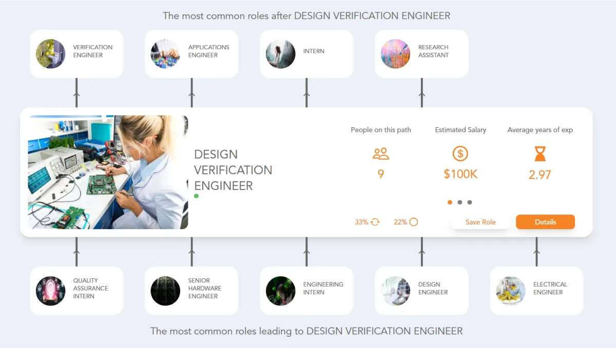 Design Verification Engineer Career Path | Jobtrees