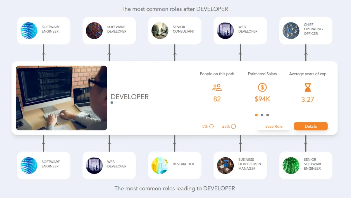 Developer Career Path | Jobtrees