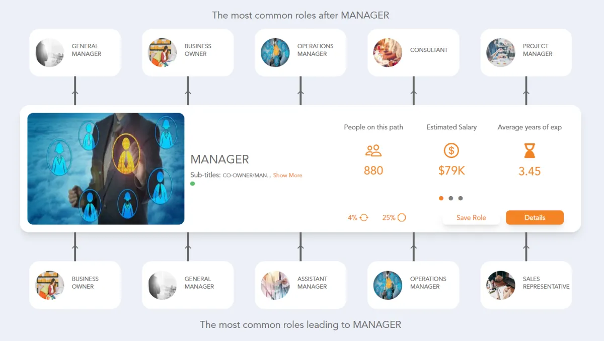 Manager Career Path Jobtrees