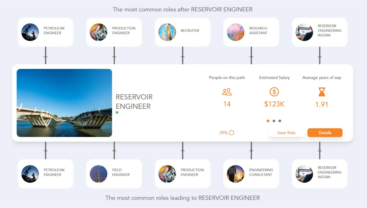 Reservoir Engineer Career Path | Jobtrees