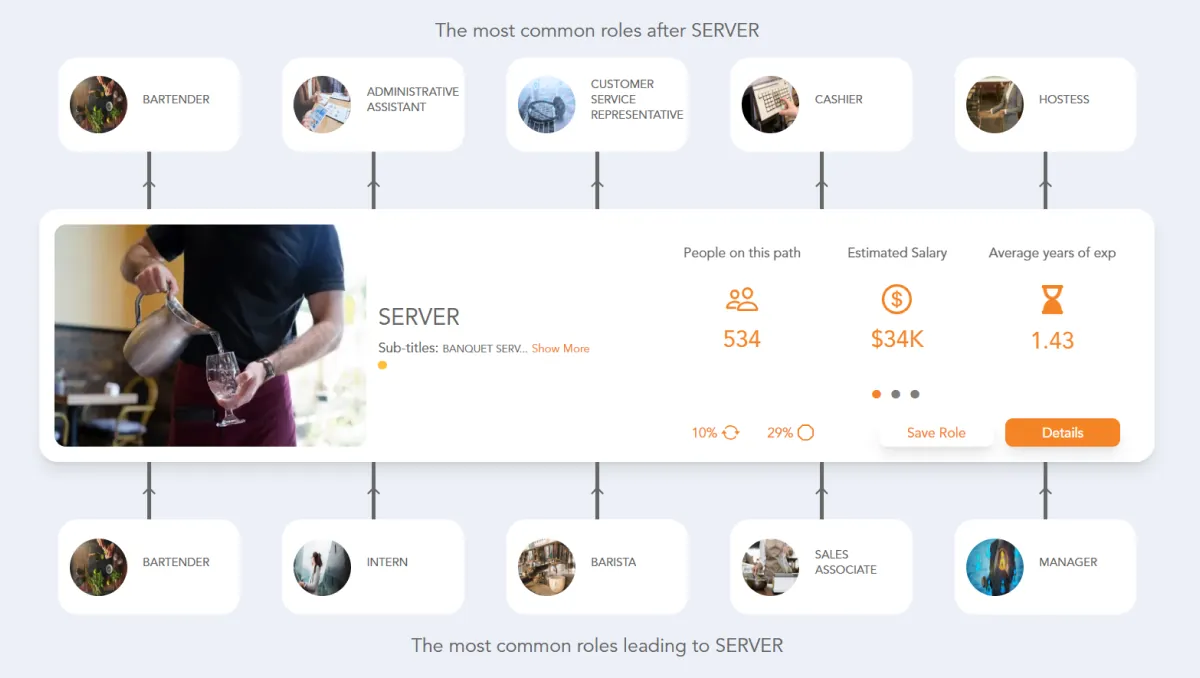 Server Job Roles Server Career Path | Jobtrees