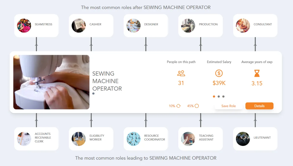 Sewing Machine Operator Career Path | Jobtrees
