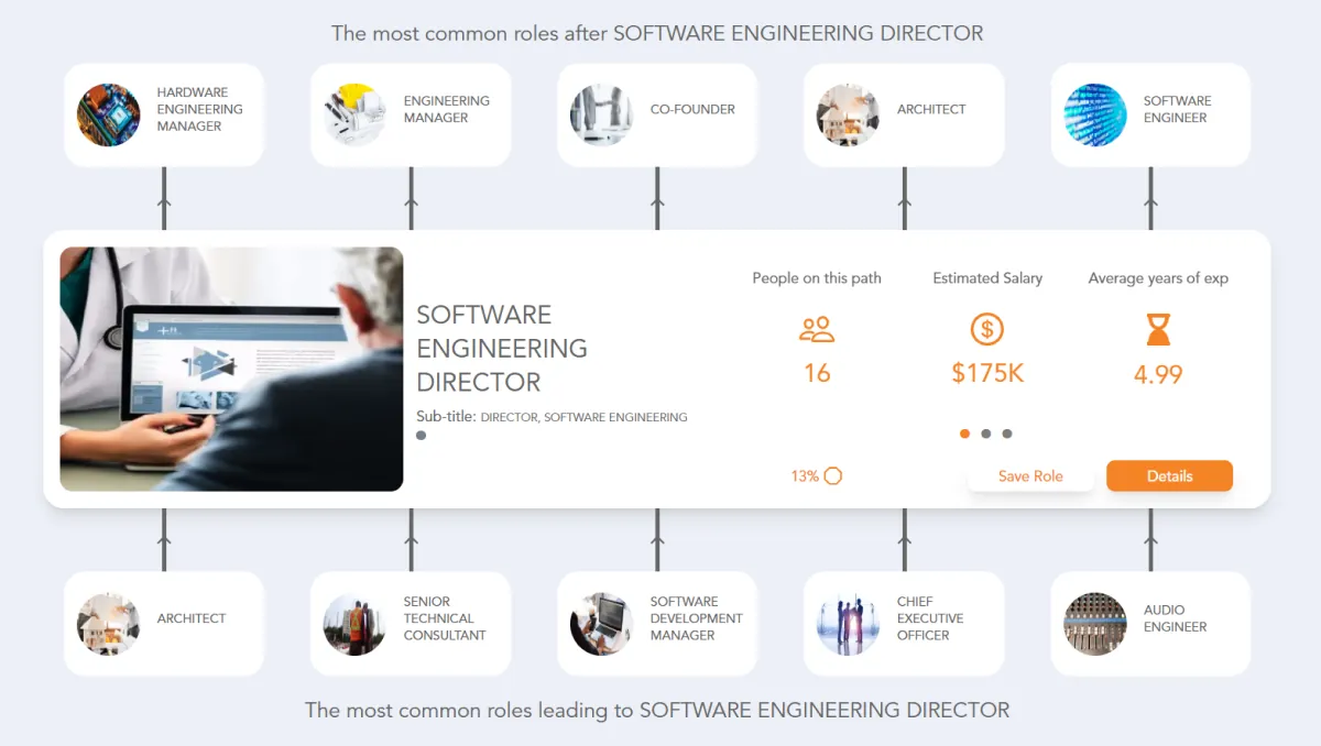 Software Engineering Director Career Path | Jobtrees