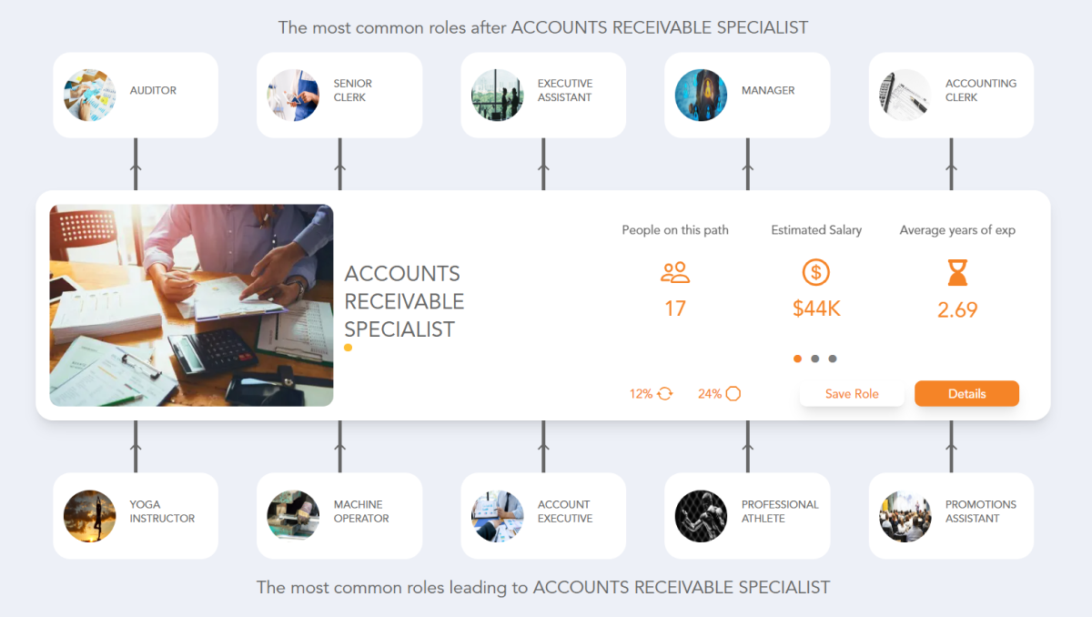 Accounts Receivable Specialist Career Path See the Career Paths Accounts Receivable Specialist Career Path See the Career Paths
