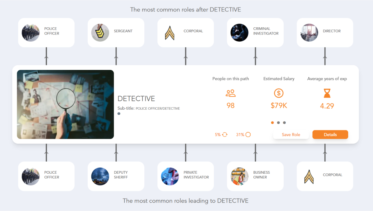 Detective Career Path | See the Career Paths People Really Take