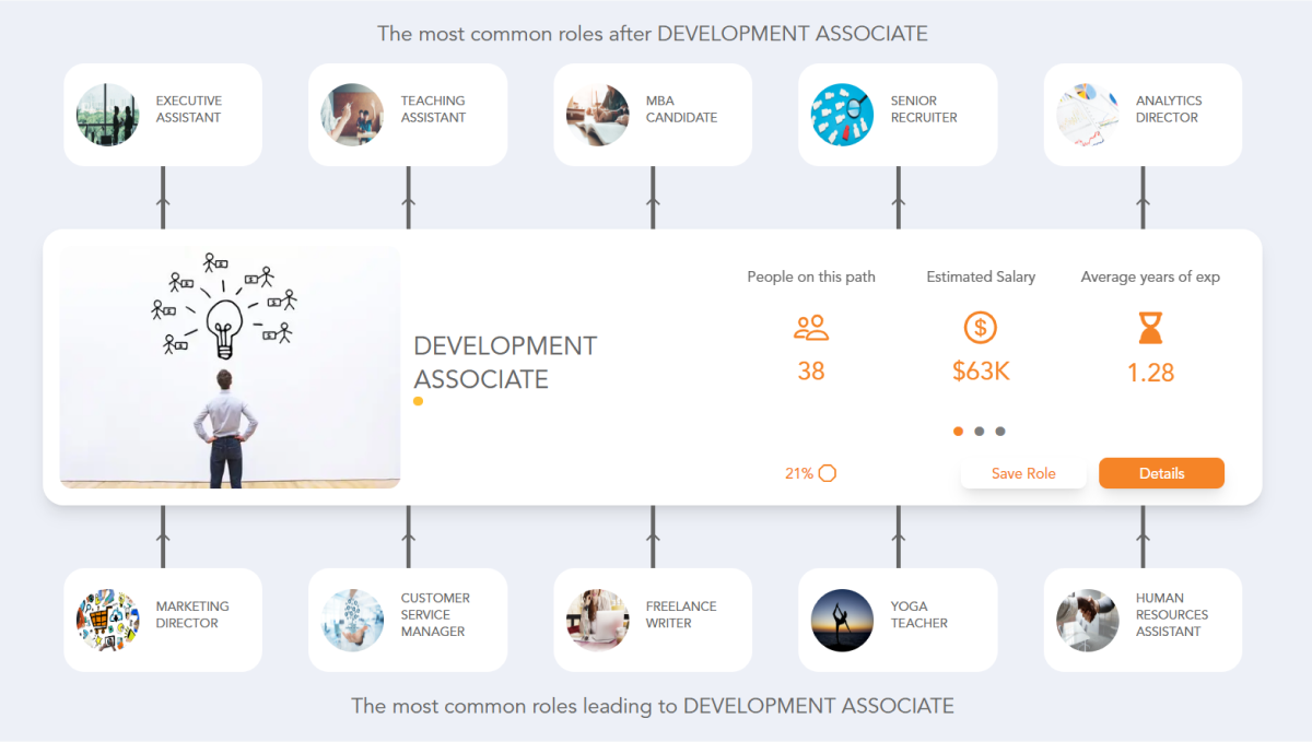 Development Associate Career Path | See the Career Paths People Really Take