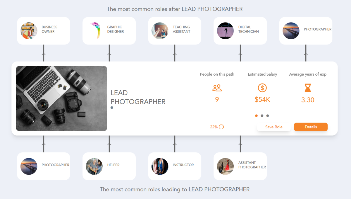 Lead Photographer Career Path | See the Career Paths People Really Take - Photography Career Path