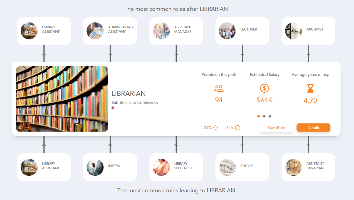 Librarian Career Path See The Career Paths People Really Take