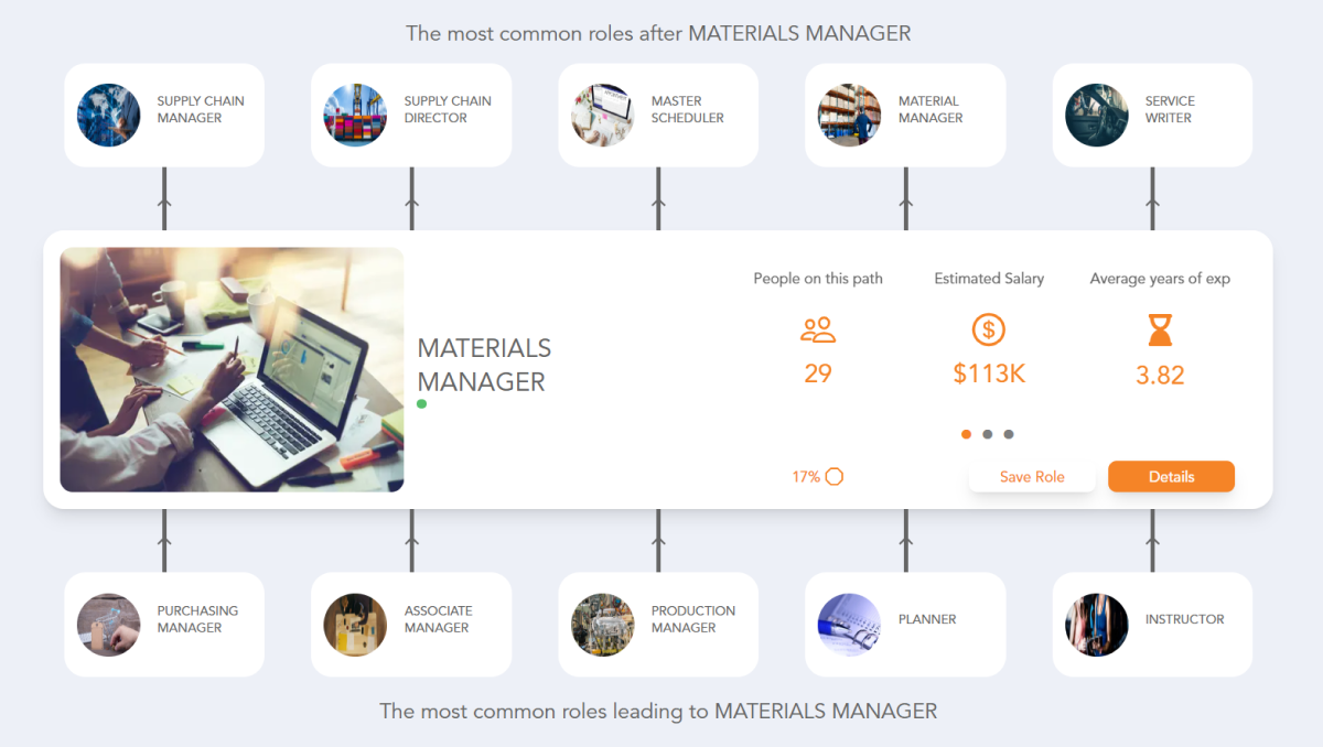 Materials Manager Career Path | See the Career Paths People Really