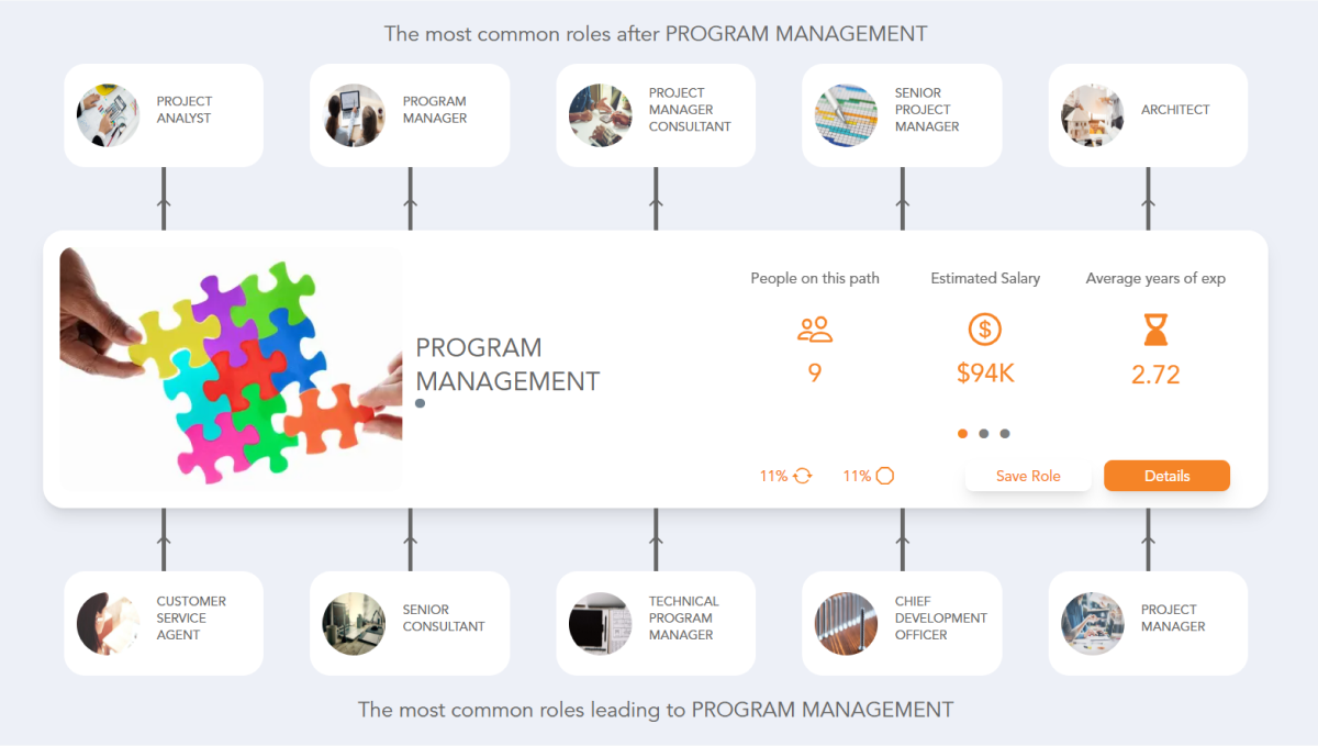 Program Management Career Path | See the Career Paths People Really Take