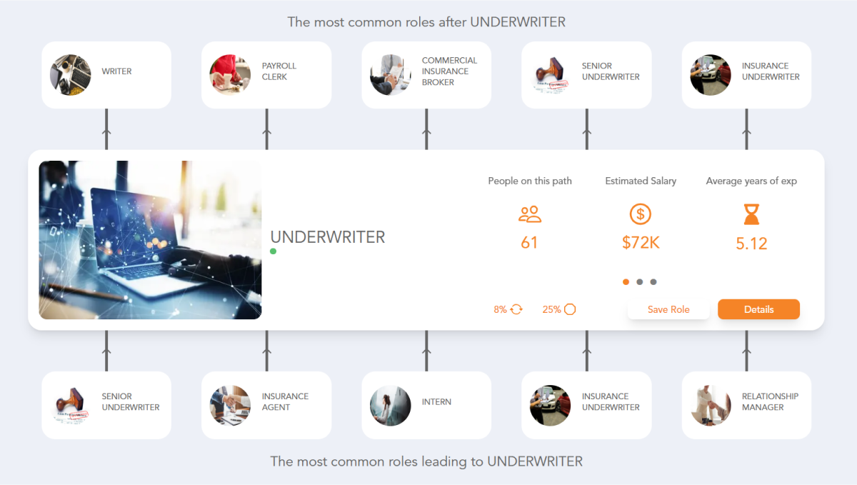 Underwriter Career Path | See the Career Paths People Really Take