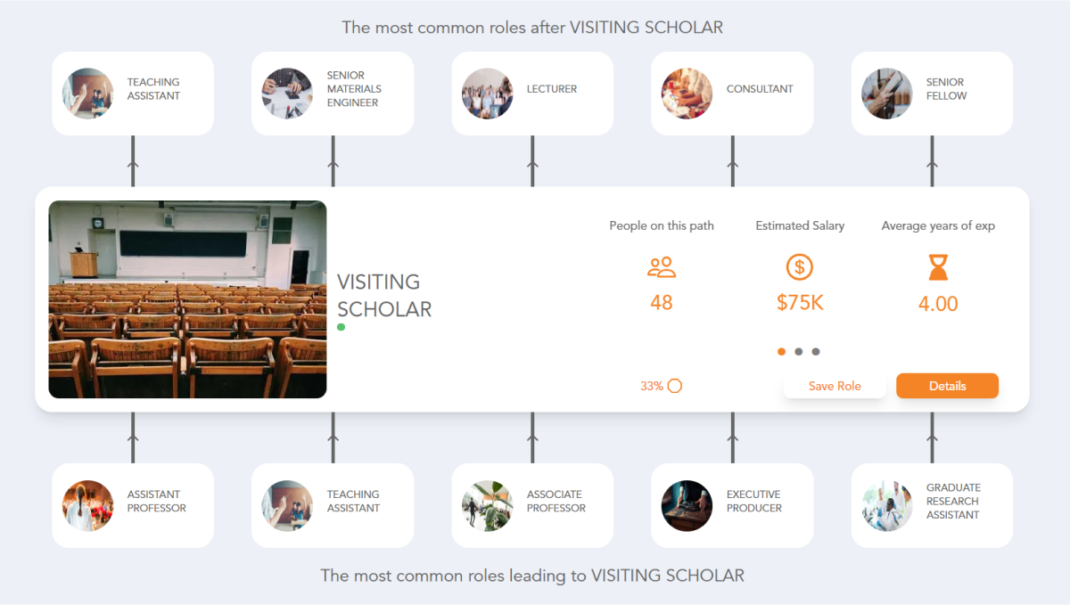 Visiting Scholar Career Path | See the Career Paths People Really Take